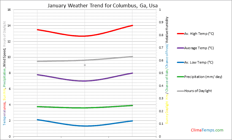 Graph of weather in Columbus, Ga in January