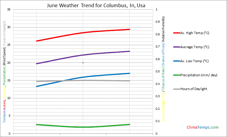 Graph of weather in Columbus, In in June