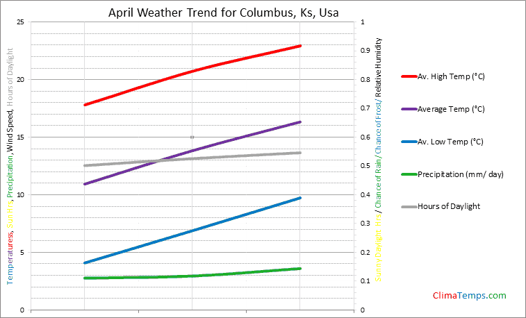 Graph of weather in Columbus, Ks in April
