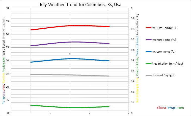 Graph of weather in Columbus, Ks in July