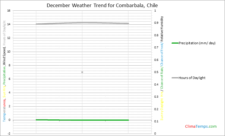 Graph of weather in Combarbala in December