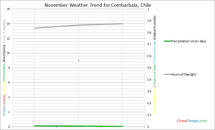 Graph of weather in Combarbala in November
