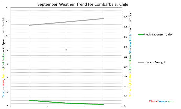 Graph of weather in Combarbala in September
