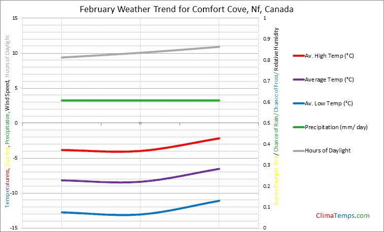 Graph of weather in Comfort Cove, Nf in February