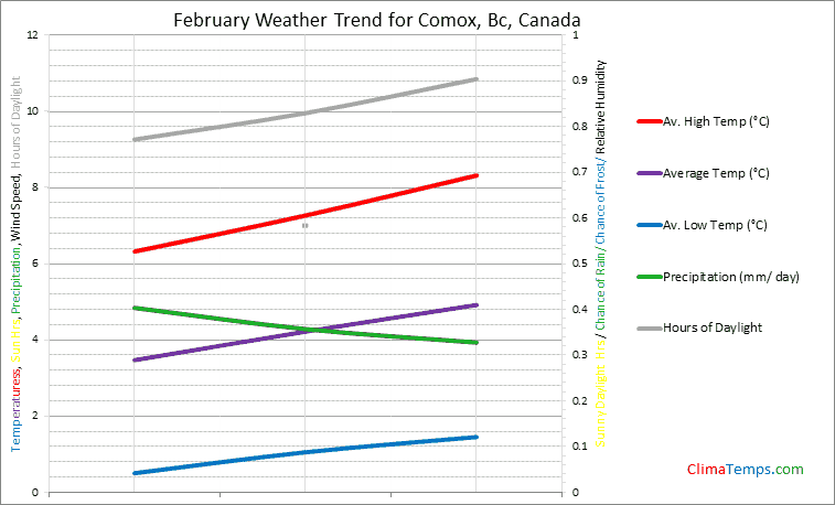 Graph of weather in Comox, Bc in February
