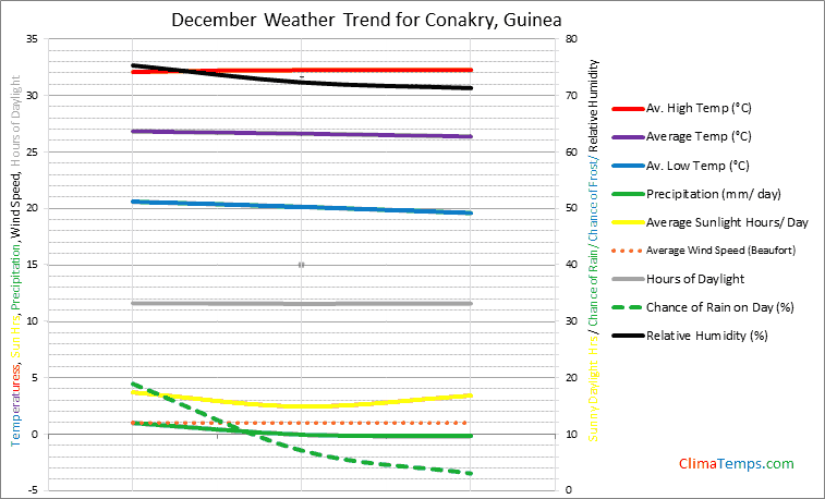 Graph of weather in Conakry in December