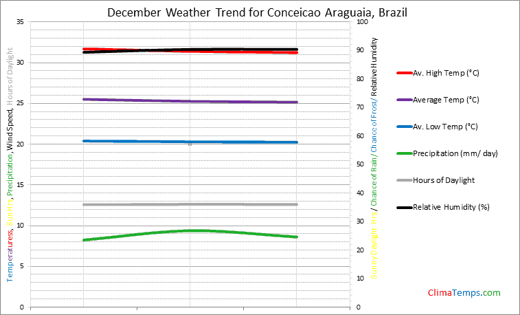 Graph of weather in Conceicao Araguaia in December