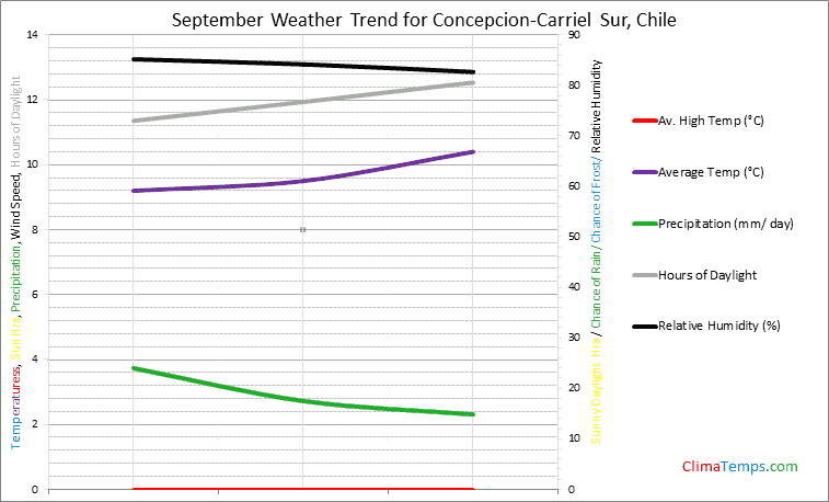 Graph of weather in Concepcion-Carriel Sur in September