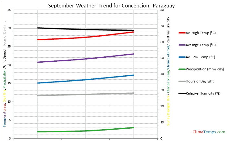 Graph of weather in Concepcion in September