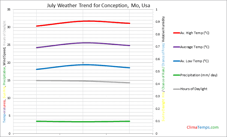 Graph of weather in Conception, Mo in July