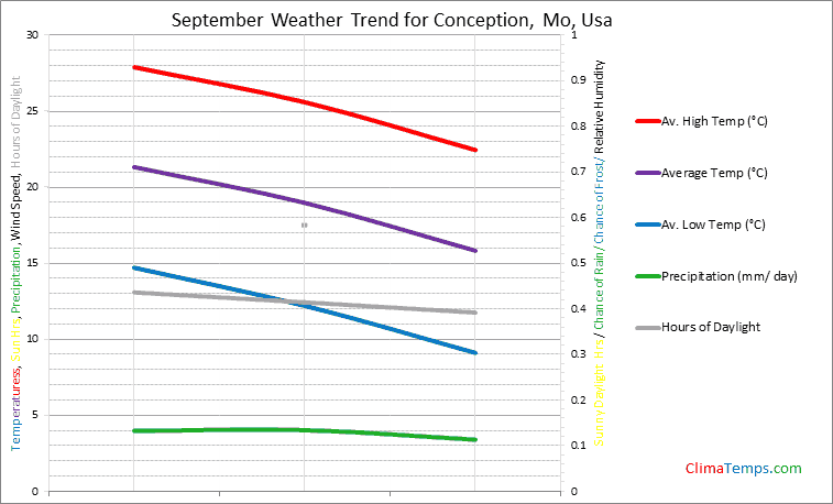 Graph of weather in Conception, Mo in September