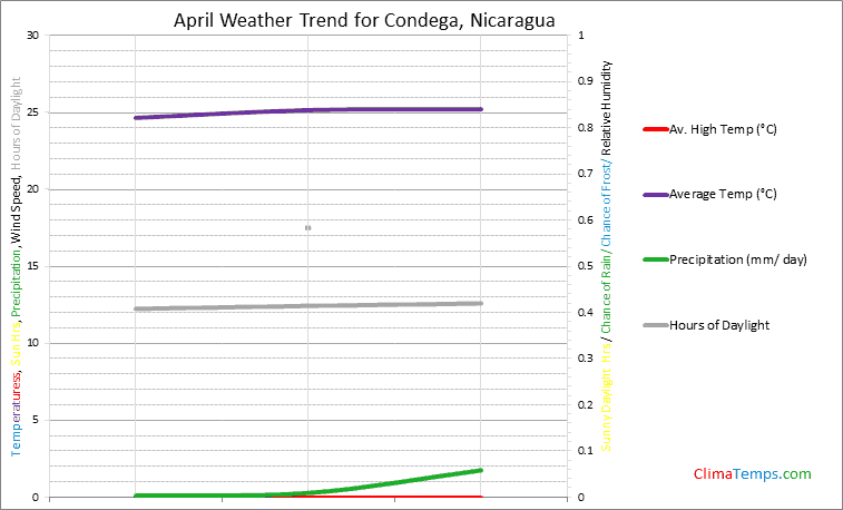 Graph of weather in Condega in April