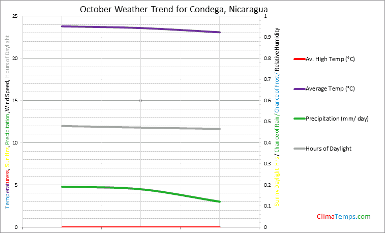 Graph of weather in Condega in October