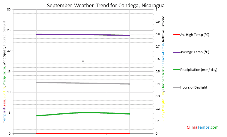 Graph of weather in Condega in September