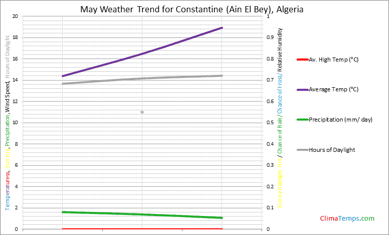 Graph of weather in Constantine (Ain El Bey) in May