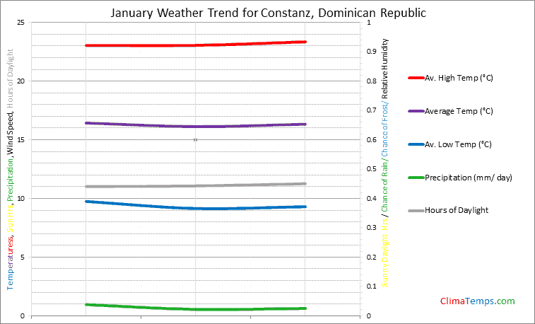 Graph of weather in Constanz in January