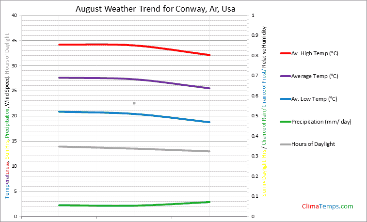 Graph of weather in Conway, Ar in August