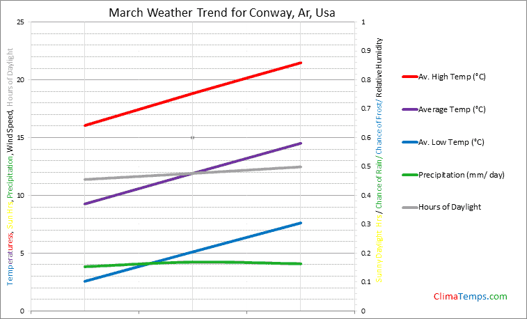 Graph of weather in Conway, Ar in March