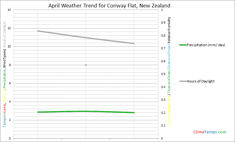 Graph of weather in Conway Flat in April