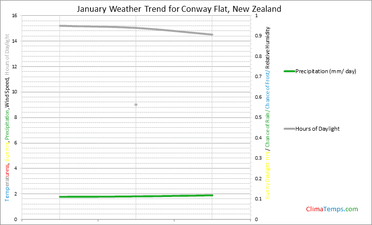 Graph of weather in Conway Flat in January