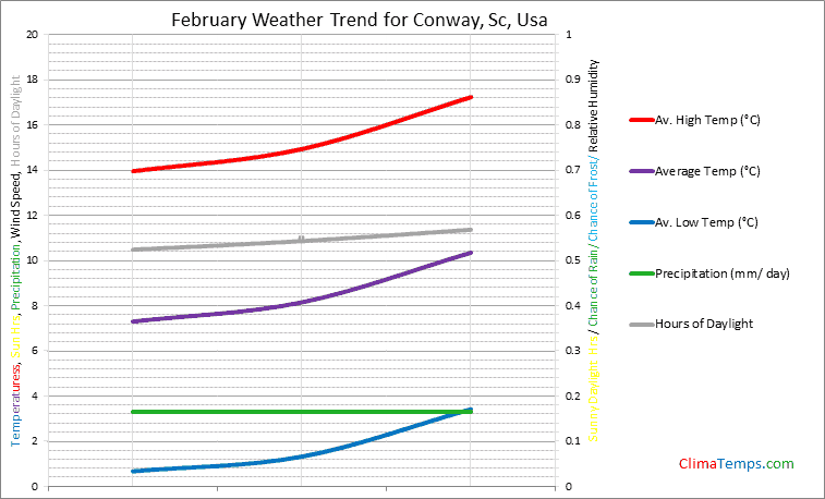 Graph of weather in Conway, Sc in February
