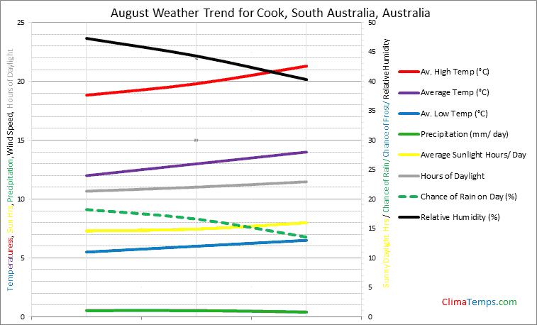 Graph of weather in Cook, South Australia in August