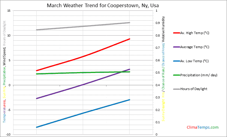 Graph of weather in Cooperstown, Ny in March