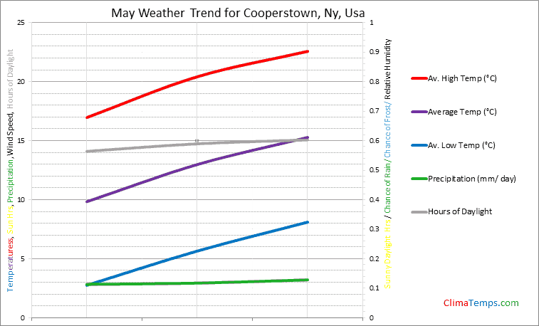 Graph of weather in Cooperstown, Ny in May