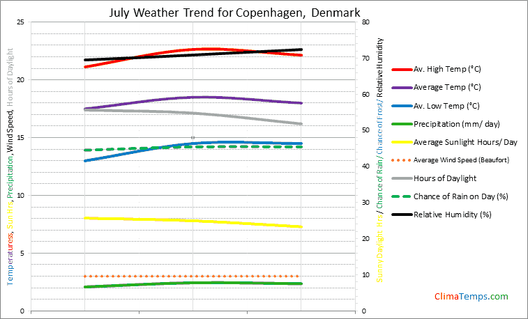 Graph of weather in Copenhagen in July