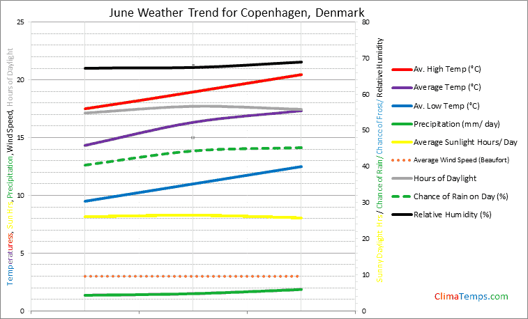 Graph of weather in Copenhagen in June