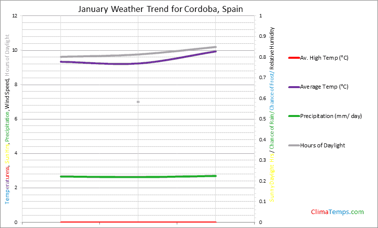 Graph of weather in Cordoba in January