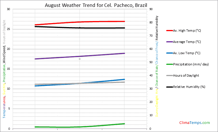 Graph of weather in Cel. Pacheco in August