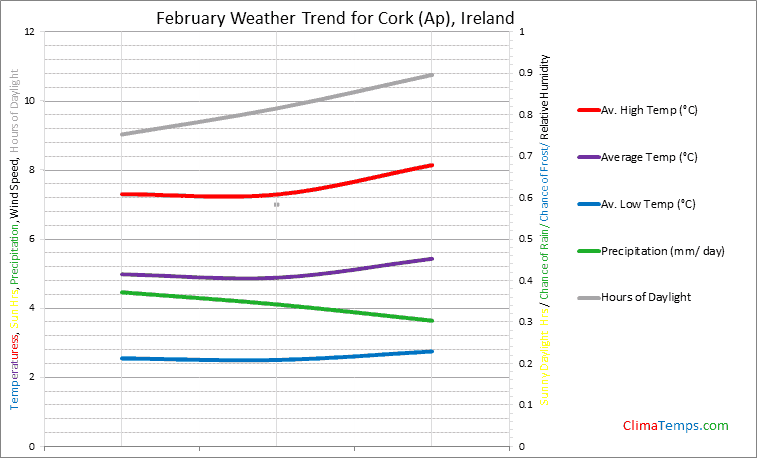 Graph of weather in Cork (Ap) in February