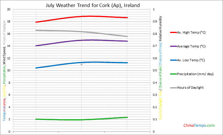 Graph of weather in Cork (Ap) in July