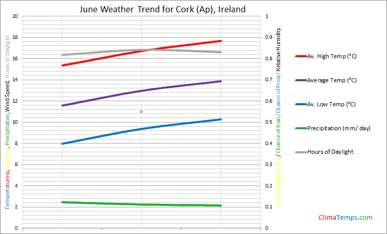 Graph of weather in Cork (Ap) in June