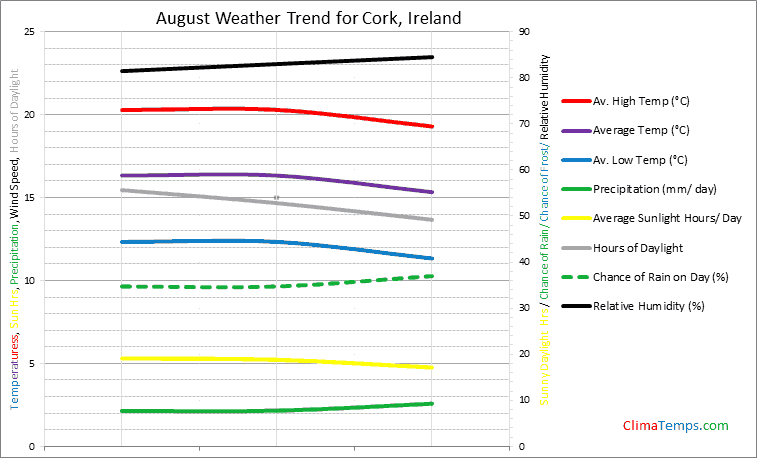 Graph of weather in Cork in August