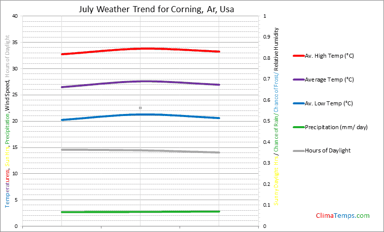 Graph of weather in Corning, Ar in July