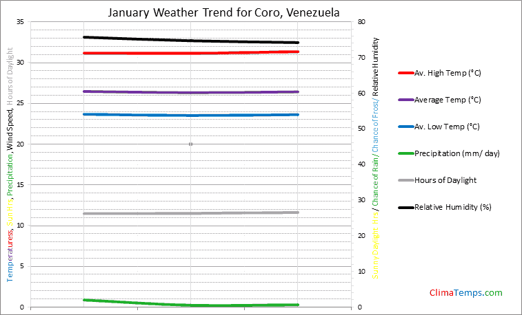 Graph of weather in Coro in January
