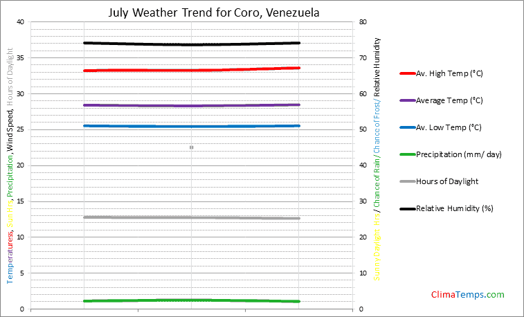 Graph of weather in Coro in July