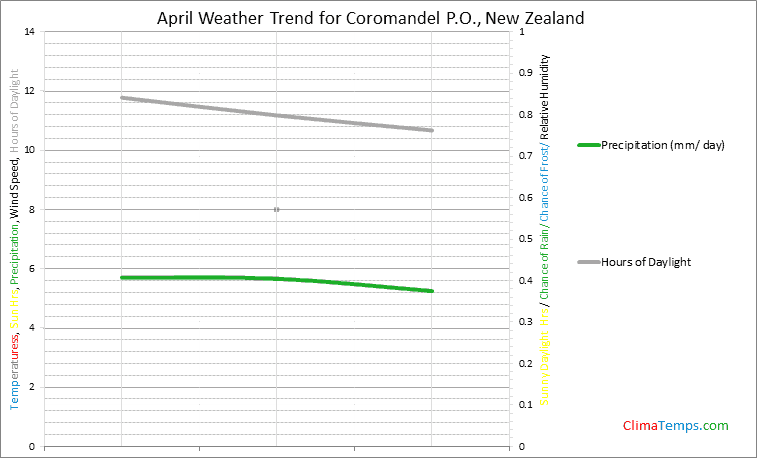 Graph of weather in Coromandel P.O. in April