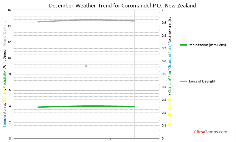Graph of weather in Coromandel P.O. in December