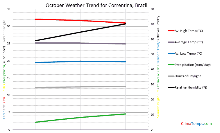Graph of weather in Correntina in October