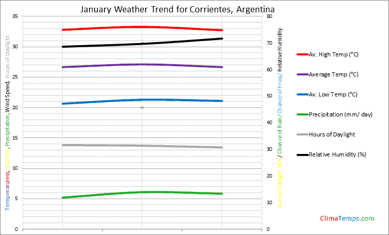Graph of weather in Corrientes in January