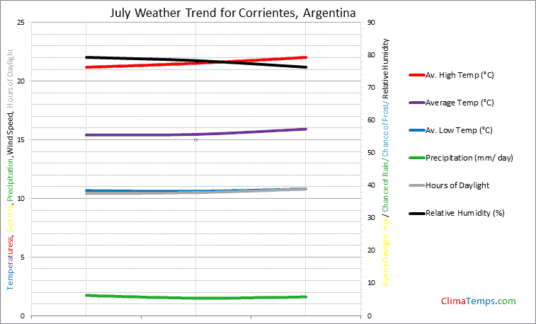 Graph of weather in Corrientes in July