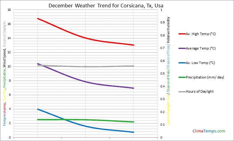Graph of weather in Corsicana, Tx in December