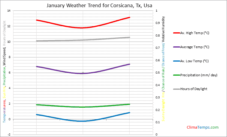 Graph of weather in Corsicana, Tx in January