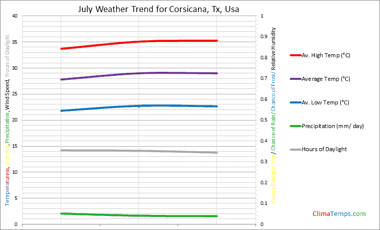 Graph of weather in Corsicana, Tx in July