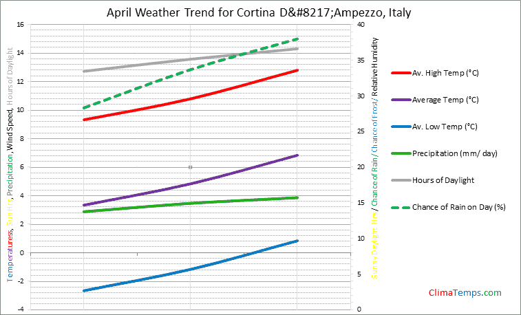 Graph of weather in Cortina D’Ampezzo in April