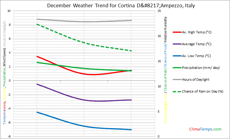 Graph of weather in Cortina D’Ampezzo in December