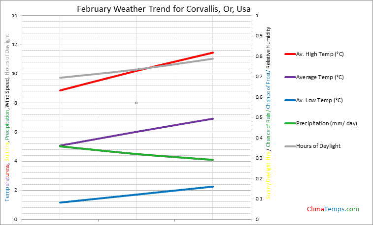 Graph of weather in Corvallis, Or in February